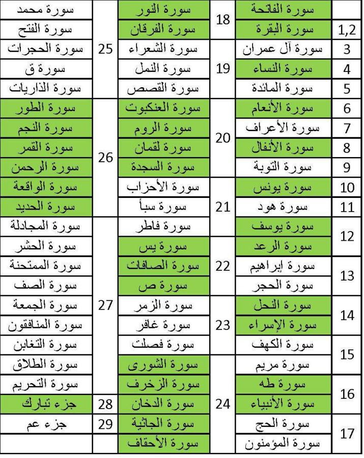 A Better Way to Divide Recitation of the Quran over Thirty Days